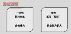 深度解構售后返租|帶租約銷售等4種經營風險規避辦法