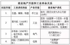 商業地產生態巨變：被逼出來的4.0時代 價值重構