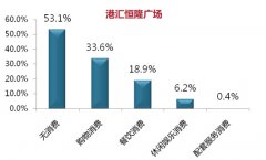 上海8大知名購物中心最新消費數據