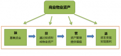 商業項目4大操作要點與名企盈利模式