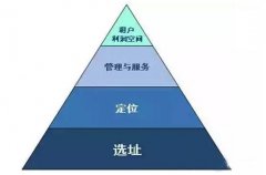 從3大方面深剖購物中心運(yùn)營精髓！