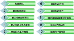 社區(qū)商業(yè)高效招商4技能：讓招商“有計(jì)可施”！