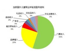 從4大兒童主題商業(yè)優(yōu)劣勢(shì)看未來發(fā)展3大問題