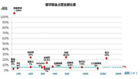 租金承受能力
