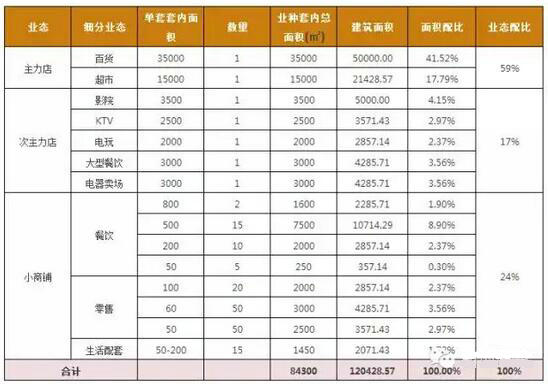 某購(gòu)物中心業(yè)態(tài)配比