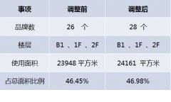 品牌調整哪家更有門道？