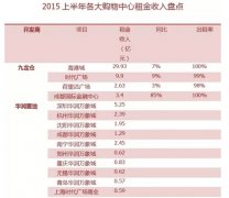 2015上半年租金收入最高的三大包租公是誰？