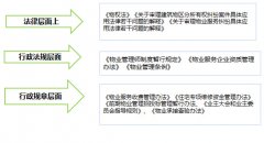 社區物業運營管理的下一個風口
