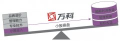 解讀萬科、凱德輕資產(chǎn)模式