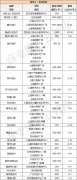 新興醫(yī)療業(yè)態(tài)進駐購物中心的租金|面積要求