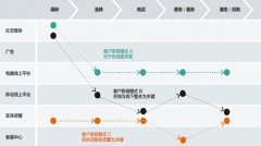 轉型期的零售企業如何“討好”消費者？