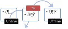 O2O電商與購物中心案例分析