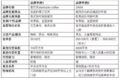 商業地產招商：如何避免品牌需求與項目特色錯配？