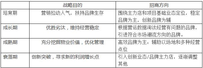 商業地產招商2