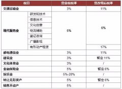 最全解讀房地產“營改增”：未來影響到底有多大？