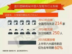 揭秘中國(guó)大型超市發(fā)展四大法寶：將遭遇生死劫？