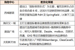 購物中心怎樣調(diào)整與轉(zhuǎn)型品牌重復(fù)率居高不下的困境