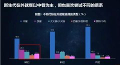餐飲攻心秘笈：五招搞定新生代消費者！