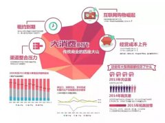 在“大消費(fèi)”時(shí)代下商業(yè)地產(chǎn)結(jié)構(gòu)性失衡如何破？