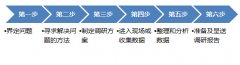 商業(yè)項(xiàng)目市場調(diào)研如何做