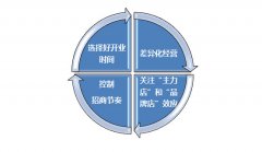 社區商業4大招商策略及5大實戰手段