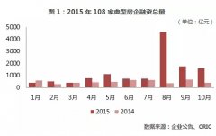 2015年前十月房企融資關鍵詞：更大、更低、回家