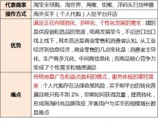 新興跨境電商有哪些切入模式與痛點？