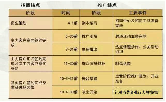 商業地產項目招商2