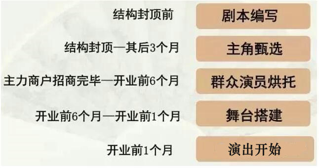 商業地產項目招商1