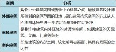 購物中心如何由外而內高效導入客流？
