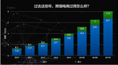 想要做好跨境電商 未來(lái)必須跨過(guò)這些坎