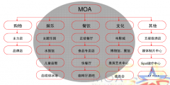 年營業額超30億的美國摩爾購物中心到底做了啥