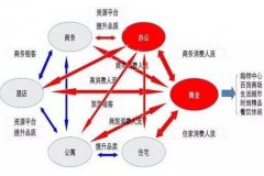 城市綜合體漸成主力引擎 痛點在于如何互聯網思維？