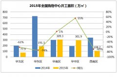 2015年國內購物中心開發總結及2016年發展趨勢解析