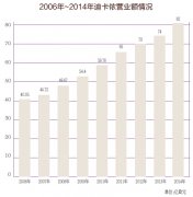 迪卡儂、宜家家居業績高增長的秘密掌握產業鏈