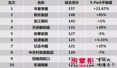 產業地產30強解讀：產業地產和傳統地產是兩種思維