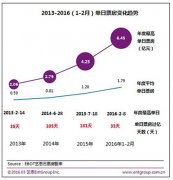 大數(shù)據(jù)顯示女性電影消費(fèi)占比高達(dá)62% “她”經(jīng)濟(jì)崛起