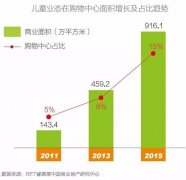 2016年這些最酷炫的購物中心兒童體驗(yàn)新業(yè)態(tài) 你知道嗎？