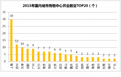 大數據解讀：20大典型城市商業項目開業總量與趨勢預測