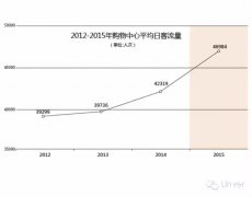華潤、凱德等170家商場 到底誰才是2015“人氣王”？