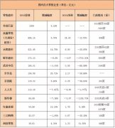 永輝、華潤萬家等16家超市2015業績分析 解讀2016新趨勢