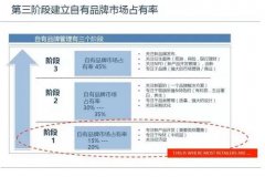 荷蘭最大連鎖超市告訴你：如何將自有品牌占比做到50%？
