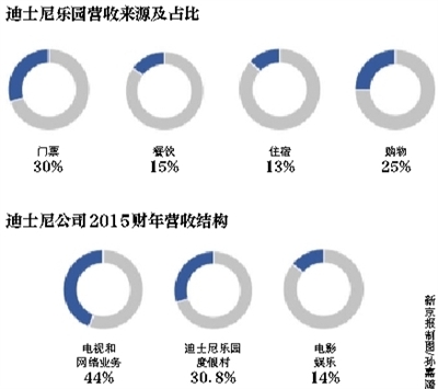 迪士尼去年營收超過BAT之和 它靠什么賺錢？