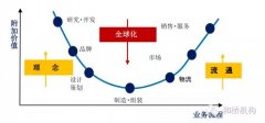 解密日本新一代商業中心：都有一條“微笑曲線”