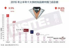 大型超市關(guān)店陣痛持續(xù) 奢侈品牌發(fā)力互聯(lián)網(wǎng)營銷