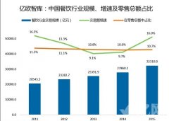 3.2萬億餐飲市場中O2O增速逐步回落 滲透率只有4.3％