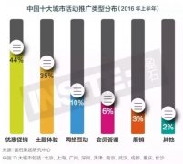2016上半年購物中心的推廣活動(dòng)及其發(fā)展走勢解讀
