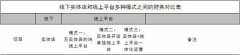 關(guān)于實(shí)體店O2O的三大基因缺陷及解決方案