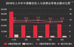 上半年一線城市餐飲行業數據大解析：2016堪稱洗牌年