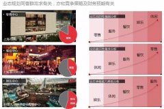 投資商業地產前 繞不開的三大維度以及八大細節